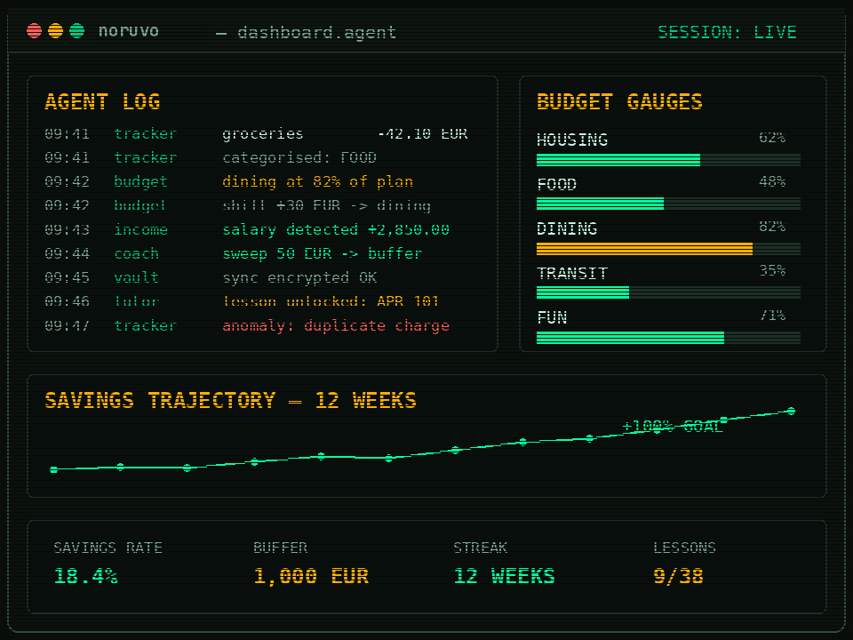 Dashboard of the noruvo app: AI agents tracking expenses, rebuilding budgets and coaching savings goals in a terminal interface